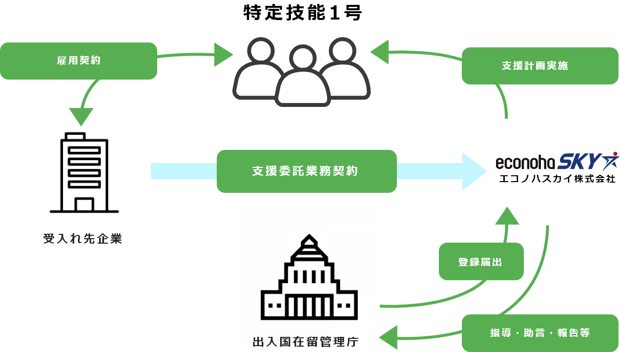 支援委託業務契約の流れを示す図。受入れ先企業がエコノハキャリアと支援委託業務契約を結び、雇用契約や支援計画実施、登録届出、出入国在留管理庁への指導・助言・報告などを行う仕組みを説明。