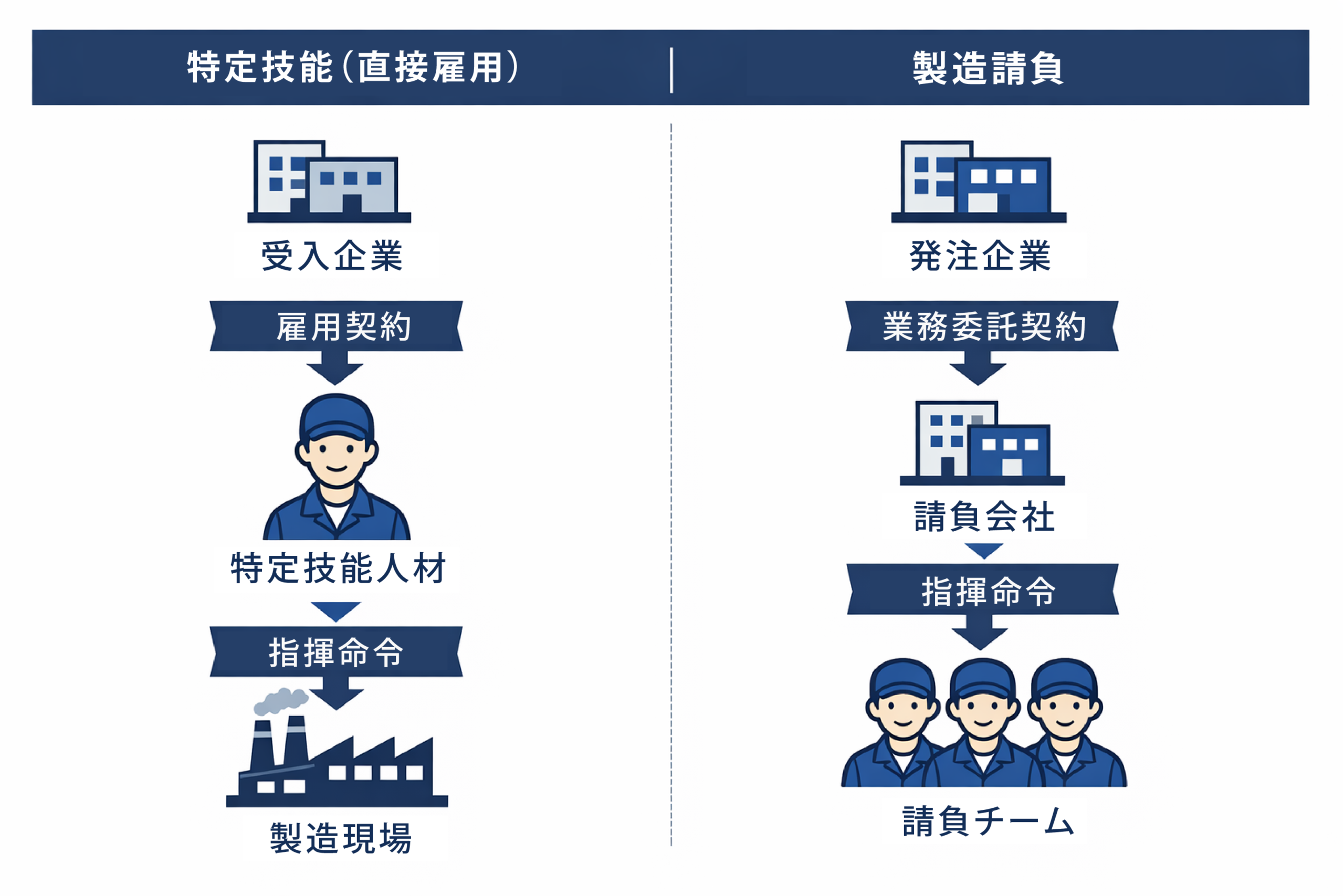 特定技能（直接雇用）と製造請負の違い図解